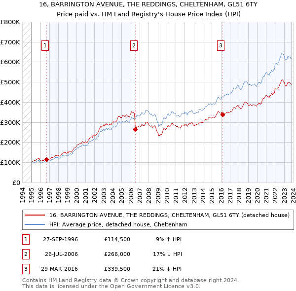 16, BARRINGTON AVENUE, THE REDDINGS, CHELTENHAM, GL51 6TY: Price paid vs HM Land Registry's House Price Index