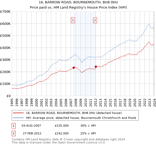 16, BARROW ROAD, BOURNEMOUTH, BH8 0HU: Price paid vs HM Land Registry's House Price Index