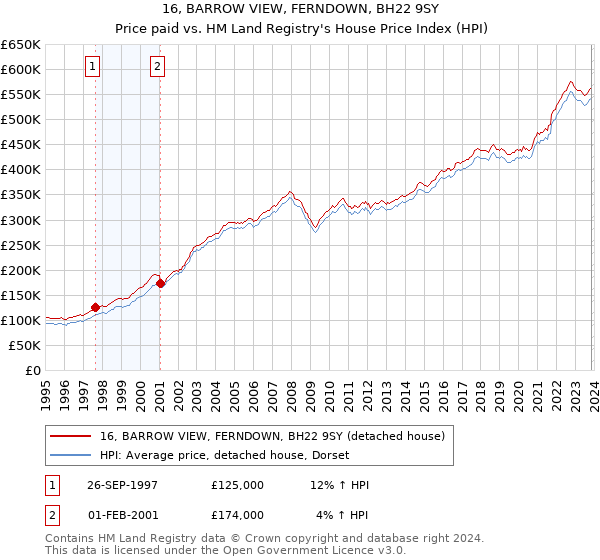16, BARROW VIEW, FERNDOWN, BH22 9SY: Price paid vs HM Land Registry's House Price Index