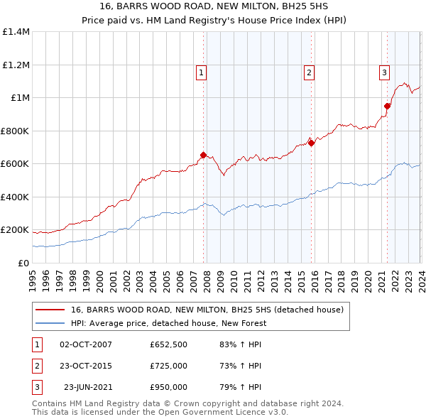 16, BARRS WOOD ROAD, NEW MILTON, BH25 5HS: Price paid vs HM Land Registry's House Price Index