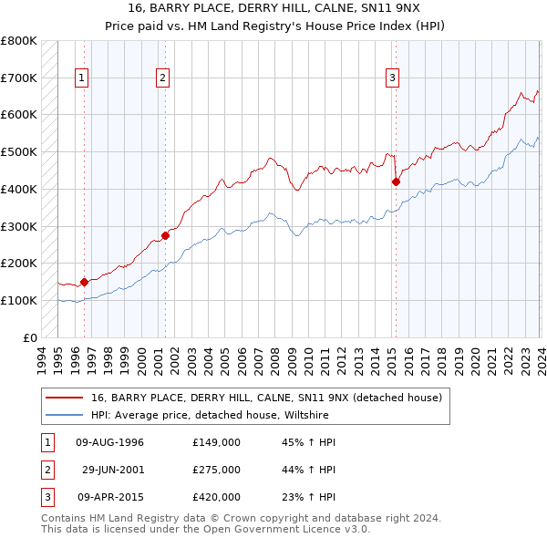 16, BARRY PLACE, DERRY HILL, CALNE, SN11 9NX: Price paid vs HM Land Registry's House Price Index
