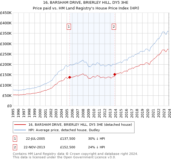 16, BARSHAM DRIVE, BRIERLEY HILL, DY5 3HE: Price paid vs HM Land Registry's House Price Index