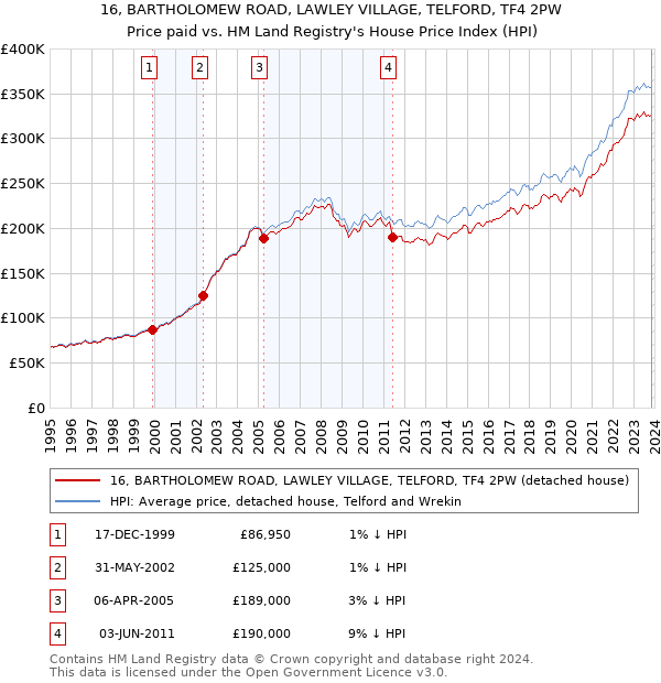 16, BARTHOLOMEW ROAD, LAWLEY VILLAGE, TELFORD, TF4 2PW: Price paid vs HM Land Registry's House Price Index