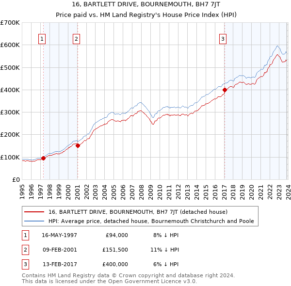 16, BARTLETT DRIVE, BOURNEMOUTH, BH7 7JT: Price paid vs HM Land Registry's House Price Index
