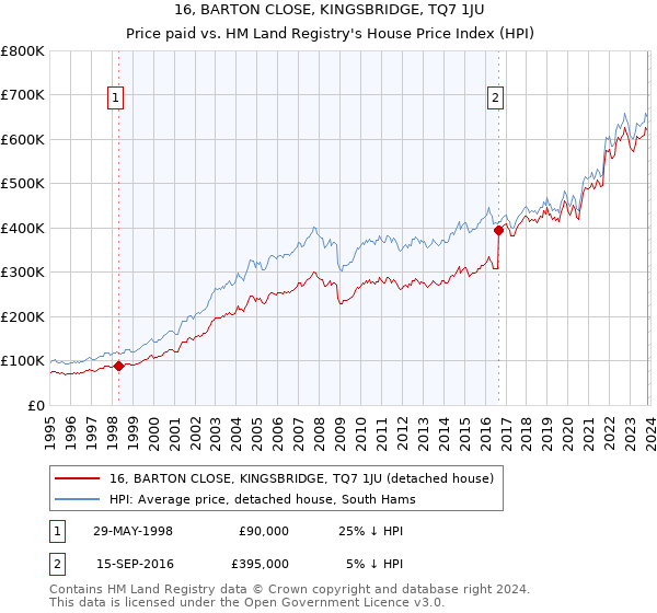 16, BARTON CLOSE, KINGSBRIDGE, TQ7 1JU: Price paid vs HM Land Registry's House Price Index