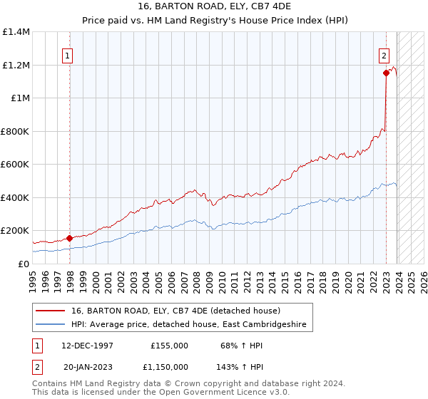16, BARTON ROAD, ELY, CB7 4DE: Price paid vs HM Land Registry's House Price Index
