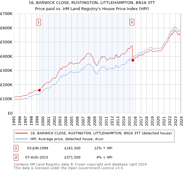 16, BARWICK CLOSE, RUSTINGTON, LITTLEHAMPTON, BN16 3TT: Price paid vs HM Land Registry's House Price Index