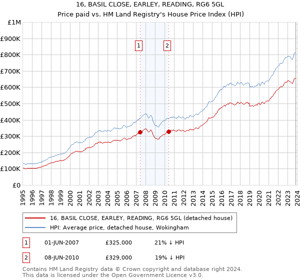 16, BASIL CLOSE, EARLEY, READING, RG6 5GL: Price paid vs HM Land Registry's House Price Index