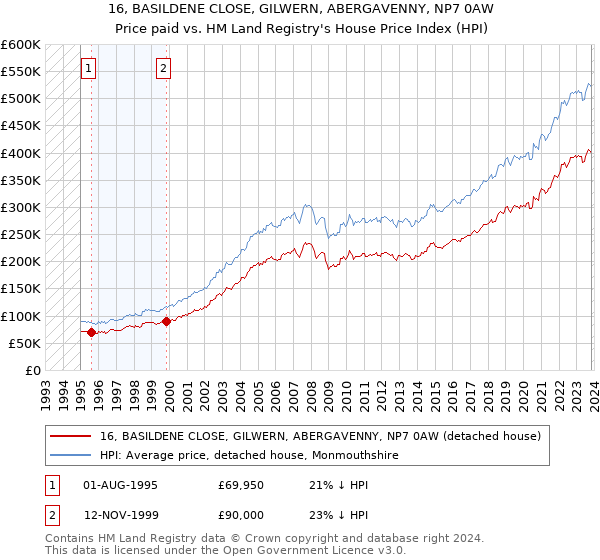 16, BASILDENE CLOSE, GILWERN, ABERGAVENNY, NP7 0AW: Price paid vs HM Land Registry's House Price Index