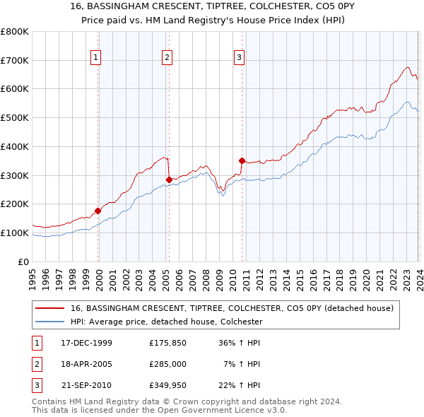 16, BASSINGHAM CRESCENT, TIPTREE, COLCHESTER, CO5 0PY: Price paid vs HM Land Registry's House Price Index