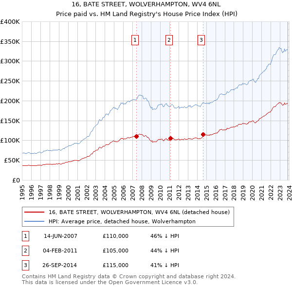 16, BATE STREET, WOLVERHAMPTON, WV4 6NL: Price paid vs HM Land Registry's House Price Index