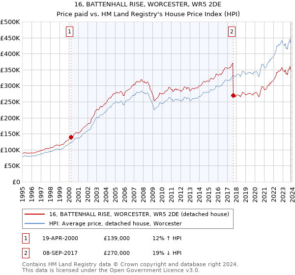 16, BATTENHALL RISE, WORCESTER, WR5 2DE: Price paid vs HM Land Registry's House Price Index