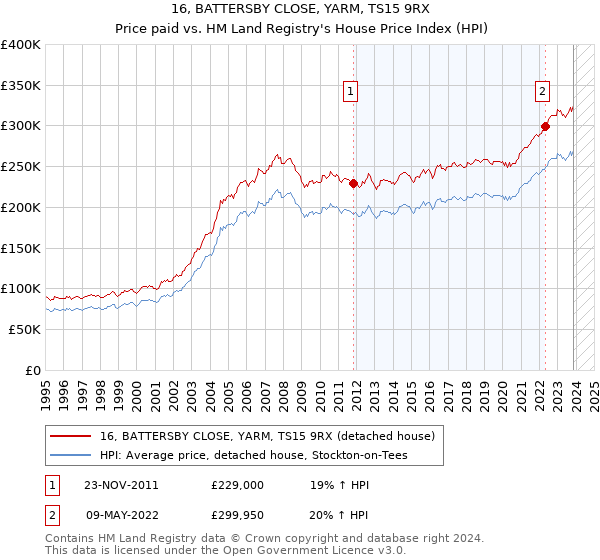 16, BATTERSBY CLOSE, YARM, TS15 9RX: Price paid vs HM Land Registry's House Price Index