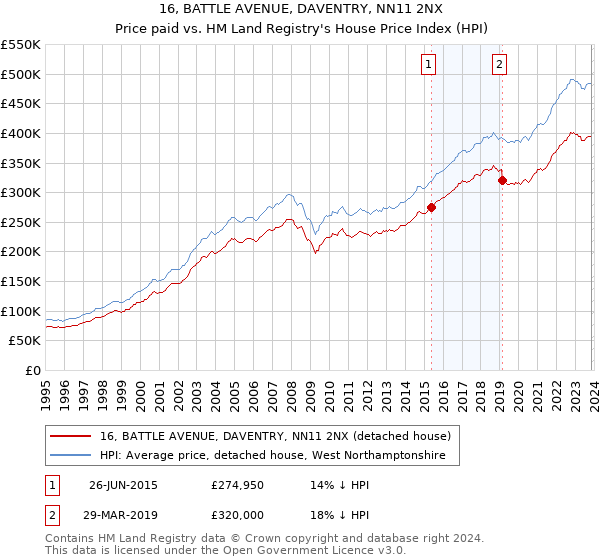 16, BATTLE AVENUE, DAVENTRY, NN11 2NX: Price paid vs HM Land Registry's House Price Index