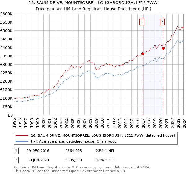 16, BAUM DRIVE, MOUNTSORREL, LOUGHBOROUGH, LE12 7WW: Price paid vs HM Land Registry's House Price Index
