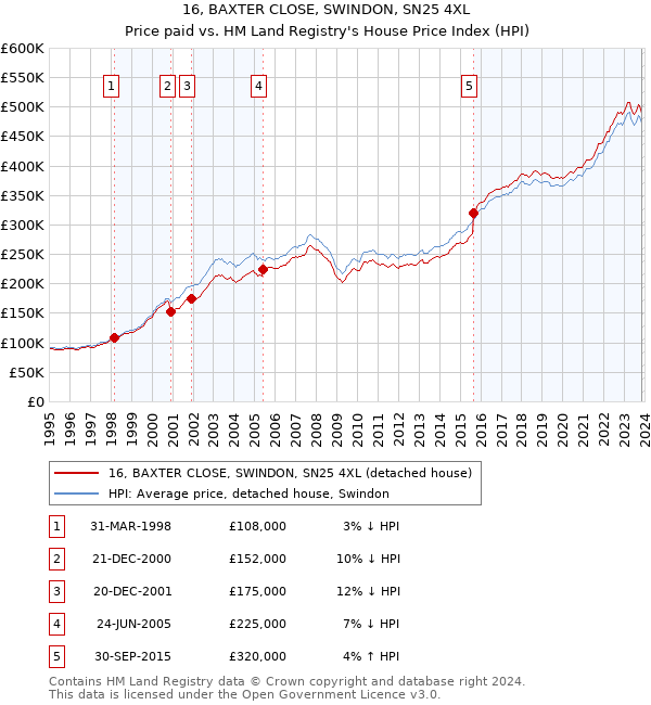 16, BAXTER CLOSE, SWINDON, SN25 4XL: Price paid vs HM Land Registry's House Price Index