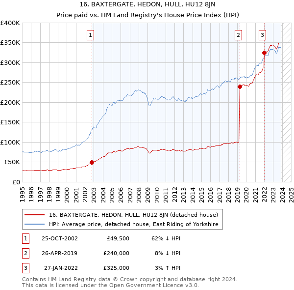 16, BAXTERGATE, HEDON, HULL, HU12 8JN: Price paid vs HM Land Registry's House Price Index