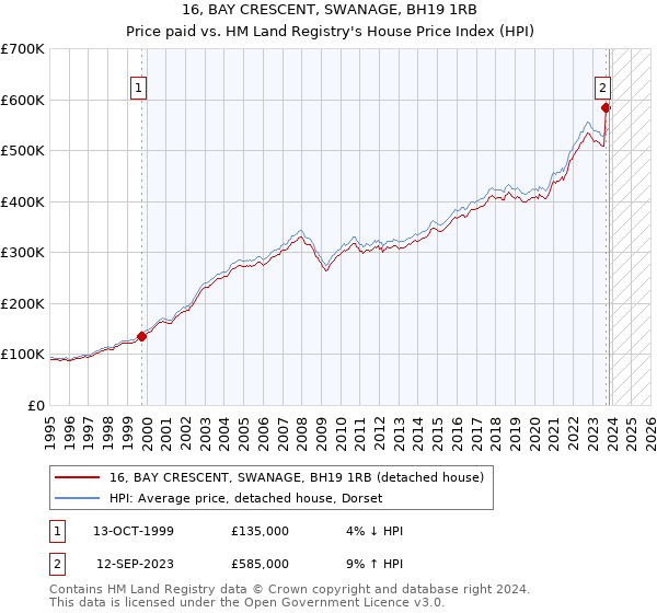 16, BAY CRESCENT, SWANAGE, BH19 1RB: Price paid vs HM Land Registry's House Price Index