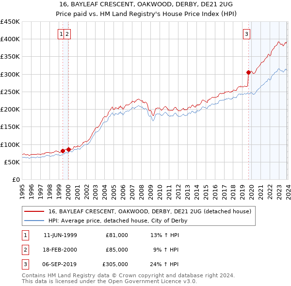 16, BAYLEAF CRESCENT, OAKWOOD, DERBY, DE21 2UG: Price paid vs HM Land Registry's House Price Index