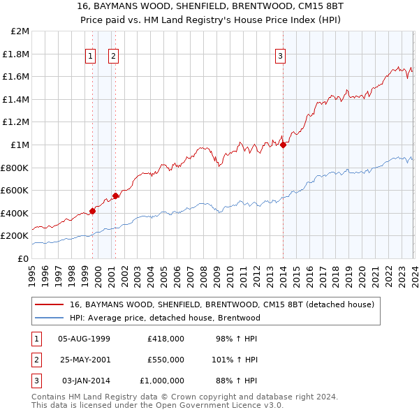 16, BAYMANS WOOD, SHENFIELD, BRENTWOOD, CM15 8BT: Price paid vs HM Land Registry's House Price Index