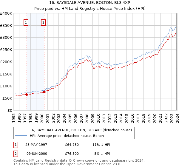 16, BAYSDALE AVENUE, BOLTON, BL3 4XP: Price paid vs HM Land Registry's House Price Index