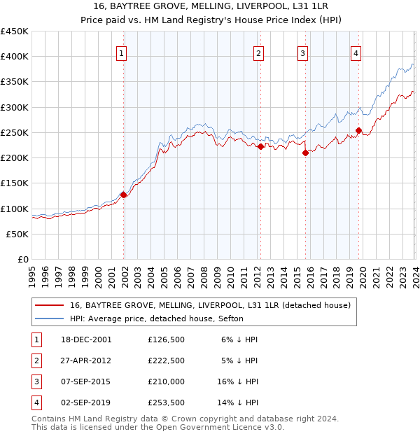 16, BAYTREE GROVE, MELLING, LIVERPOOL, L31 1LR: Price paid vs HM Land Registry's House Price Index