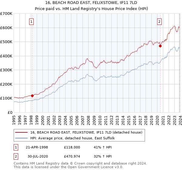 16, BEACH ROAD EAST, FELIXSTOWE, IP11 7LD: Price paid vs HM Land Registry's House Price Index