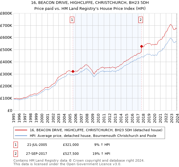 16, BEACON DRIVE, HIGHCLIFFE, CHRISTCHURCH, BH23 5DH: Price paid vs HM Land Registry's House Price Index