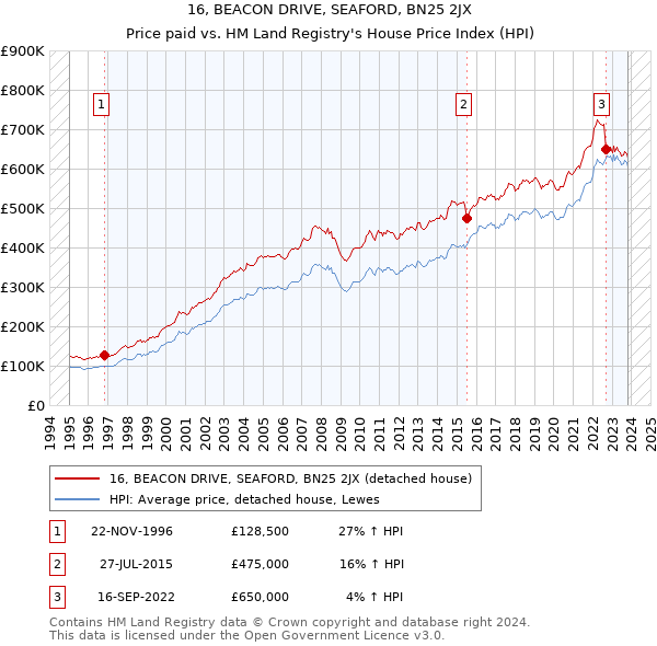 16, BEACON DRIVE, SEAFORD, BN25 2JX: Price paid vs HM Land Registry's House Price Index