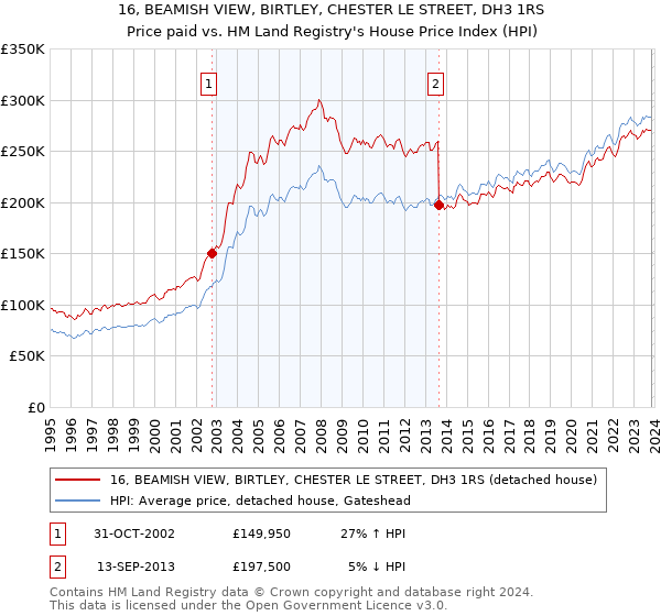 16, BEAMISH VIEW, BIRTLEY, CHESTER LE STREET, DH3 1RS: Price paid vs HM Land Registry's House Price Index