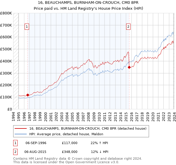 16, BEAUCHAMPS, BURNHAM-ON-CROUCH, CM0 8PR: Price paid vs HM Land Registry's House Price Index