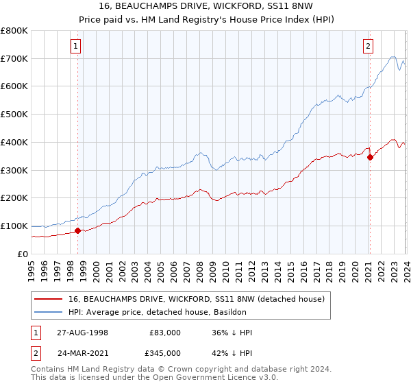 16, BEAUCHAMPS DRIVE, WICKFORD, SS11 8NW: Price paid vs HM Land Registry's House Price Index
