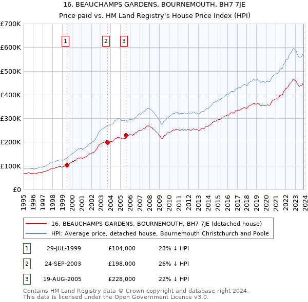 16, BEAUCHAMPS GARDENS, BOURNEMOUTH, BH7 7JE: Price paid vs HM Land Registry's House Price Index