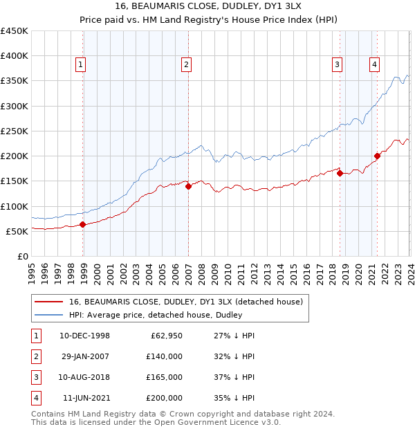 16, BEAUMARIS CLOSE, DUDLEY, DY1 3LX: Price paid vs HM Land Registry's House Price Index