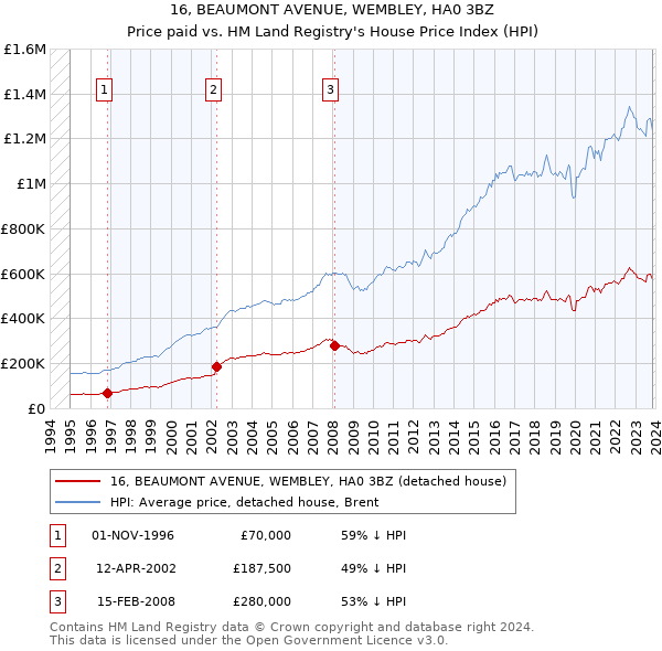 16, BEAUMONT AVENUE, WEMBLEY, HA0 3BZ: Price paid vs HM Land Registry's House Price Index