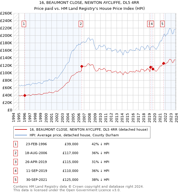 16, BEAUMONT CLOSE, NEWTON AYCLIFFE, DL5 4RR: Price paid vs HM Land Registry's House Price Index