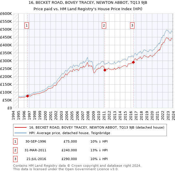 16, BECKET ROAD, BOVEY TRACEY, NEWTON ABBOT, TQ13 9JB: Price paid vs HM Land Registry's House Price Index