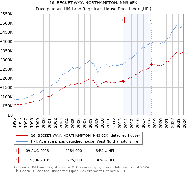16, BECKET WAY, NORTHAMPTON, NN3 6EX: Price paid vs HM Land Registry's House Price Index