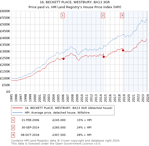 16, BECKETT PLACE, WESTBURY, BA13 3GR: Price paid vs HM Land Registry's House Price Index