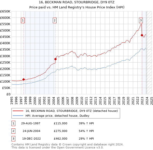 16, BECKMAN ROAD, STOURBRIDGE, DY9 0TZ: Price paid vs HM Land Registry's House Price Index