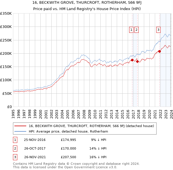 16, BECKWITH GROVE, THURCROFT, ROTHERHAM, S66 9FJ: Price paid vs HM Land Registry's House Price Index