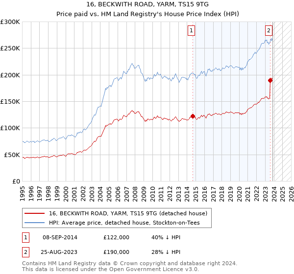 16, BECKWITH ROAD, YARM, TS15 9TG: Price paid vs HM Land Registry's House Price Index