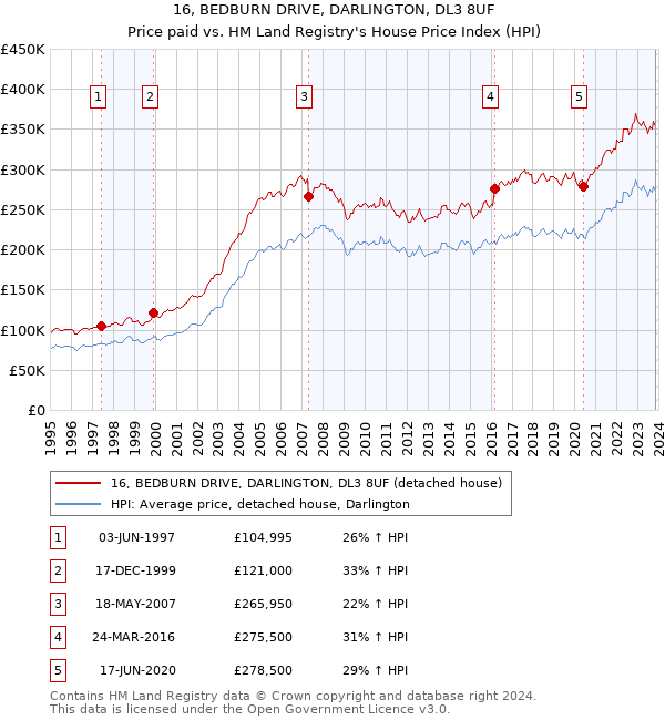 16, BEDBURN DRIVE, DARLINGTON, DL3 8UF: Price paid vs HM Land Registry's House Price Index