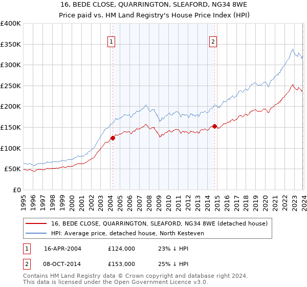 16, BEDE CLOSE, QUARRINGTON, SLEAFORD, NG34 8WE: Price paid vs HM Land Registry's House Price Index