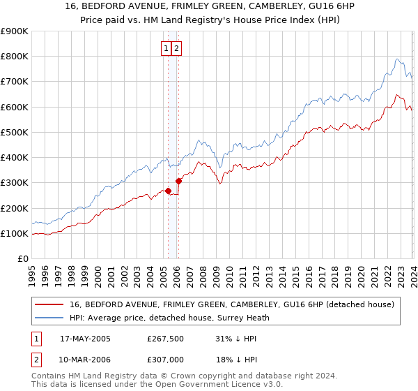 16, BEDFORD AVENUE, FRIMLEY GREEN, CAMBERLEY, GU16 6HP: Price paid vs HM Land Registry's House Price Index