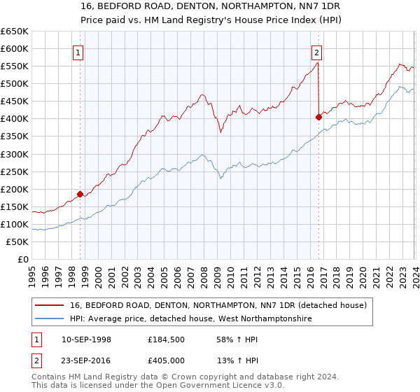 16, BEDFORD ROAD, DENTON, NORTHAMPTON, NN7 1DR: Price paid vs HM Land Registry's House Price Index