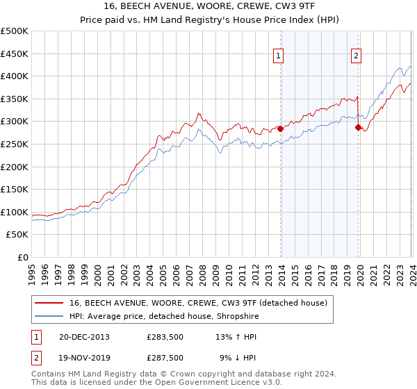 16, BEECH AVENUE, WOORE, CREWE, CW3 9TF: Price paid vs HM Land Registry's House Price Index