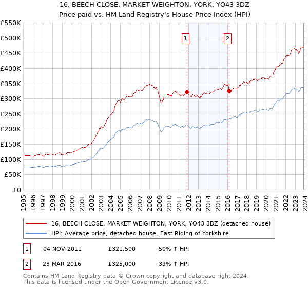 16, BEECH CLOSE, MARKET WEIGHTON, YORK, YO43 3DZ: Price paid vs HM Land Registry's House Price Index