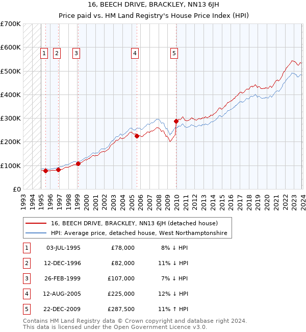 16, BEECH DRIVE, BRACKLEY, NN13 6JH: Price paid vs HM Land Registry's House Price Index