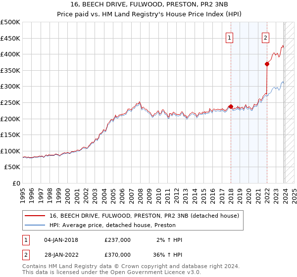 16, BEECH DRIVE, FULWOOD, PRESTON, PR2 3NB: Price paid vs HM Land Registry's House Price Index